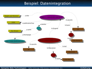 Beispiel: Datenintegration


   Angels and Demons           a:title
    Angels and Demons                                    http://.../isbn/0-671-02735-2
                                                          http://.../isbn/0-671-02735-2
                                                                                                    b:sprache
           2000
            2000         a:publicationYear
                                                        a:Author
                                                                                                   b:Autor

                                                                          b:Original
                                 a:name                                                                                  en
                                                                                                                          en
          Dan Brown
           Dan Brown

                         a:Homepage

                                                                                                         b:name
                                                     http://.../isbn/3-404-14866-5                                Dan Brown
    http://www.danbrown.com                           http://.../isbn/3-404-14866-5                                Dan Brown
     http://www.danbrown.com
                                         b:sprache
                                                                                               b:titel
                                                                   b:Übersetzer
                                    de
                                     de
                                                                                                          Illuminati
                                                                                                            Illuminati



                                                                                b:name
                                                                                                  Axel Merz
                                                                                                   Axel Merz




Semantic Web Technologien            Steffen Schlönvoigt, HTWG Konstanz, Sommersemester 2011                                   Einführung
 