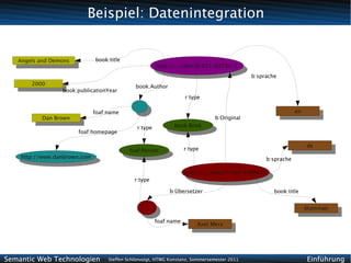Beispiel: Datenintegration


   Angels and Demons           book:title
    Angels and Demons                                    http://.../isbn/0-671-02735-2
                                                          http://.../isbn/0-671-02735-2
                                                                                              b:sprache
       2000                                    book:Author
        2000
                 book:publicationYear
                                                                     r:type

                            foaf:name                                                                          en
                                                                                                                en
          Dan Brown                                                              b:Original
           Dan Brown
                                                r:type         book:Book
                                                                book:Book
                        foaf:homepage

                                                                                                                     de
                                            foaf:Person              r:type                                           de
    http://www.danbrown.com                   foaf:Person
     http://www.danbrown.com                                                                       b:sprache

                                                                     http://.../isbn/3-404-14866-5
                                                                      http://.../isbn/3-404-14866-5
                                               r:type

                                                              b:Übersetzer                            book:title


                                                                                                                   Illuminati
                                                                                                                     Illuminati
                                                         foaf:name
                                                                          Axel Merz
                                                                           Axel Merz




Semantic Web Technologien           Steffen Schlönvoigt, HTWG Konstanz, Sommersemester 2011                          Einführung
 