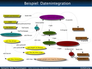 Beispiel: Datenintegration


    Angels and Demons             book:title
     Angels and Demons                                      http://.../isbn/0-671-02735-2
                                                             http://.../isbn/0-671-02735-2
                                                                                                   b:sprache
         2000                                     book:Author
          2000
                     book:publicationYear
                                                                        r:type
     Dan Brown              foaf:name
      Dan Brown
                                                                                                                  en
                                                                                           b:Original              en
                       foaf:homepage
                                                                     book:Book
http://www.danbrown.com                                               book:Book
 http://www.danbrown.com         wiki:Person                r:type

                                                                             r:type                                     de
                                                                                                                         de
                                                wiki:isbn
     wiki:Dan_Brown                                                                                                      b:sprache
      wiki:Dan_Brown                                              foaf:Person
                                                                    foaf:Person       http://.../isbn/3-404-14866-5
                     wiki:authorOf                                                     http://.../isbn/3-404-14866-5

                 wiki:authorOf        wiki:Angels_&_Demons
                                       wiki:Angels_&_Demons                            r:type    b:Übersetzer   book:title

                                     wiki:The_Da_Vinci_Code
  wiki:bornIn                         wiki:The_Da_Vinci_Code
                                                                                                                       Illuminati
                                                                                                                         Illuminati
                                                                                                         foaf:name
        wiki:New_Hampshire           wiki:map http://maps.google.com/maps?q=New%20Hamp...                              Axel Merz
         wiki:New_Hampshire                    http://maps.google.com/maps?q=New%20Hamp...                              Axel Merz




Semantic Web Technologien              Steffen Schlönvoigt, HTWG Konstanz, Sommersemester 2011                          Einführung
 