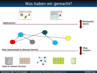 Was haben wir gemacht?



                                                                                      Manipulate
 Applications                                                                         Query
                                                                                      …




                                                                                      Map,
Data represented in abstract format                                                   Expose,
                                                                                      …




 Data in various formats

Semantic Web Technologien   Steffen Schlönvoigt, HTWG Konstanz, Sommersemester 2011    Einführung
 