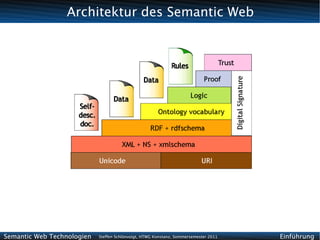 Architektur des Semantic Web




Semantic Web Technologien   Steffen Schlönvoigt, HTWG Konstanz, Sommersemester 2011   Einführung
 