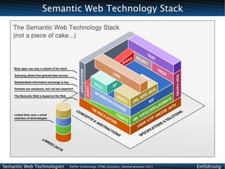 Semantic Web Technology Stack




Semantic Web Technologien   Steffen Schlönvoigt, HTWG Konstanz, Sommersemester 2011   Einführung
 