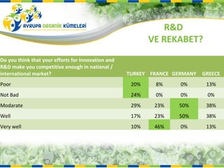 R&D
                                                           VE REKABET?
Do you think that your efforts for Innovation and
R&D make you competitive enough in national /
international market?                               TURKEY FRANCE GERMANY   GREECE
Poor                                                 20%    8%      0%       13%
Not Bad                                              24%    0%      0%       0%
Modarate                                             29%    23%    50%       38%
Well                                                 17%    23%    50%       38%
Very well                                            10%    46%     0%       13%
 