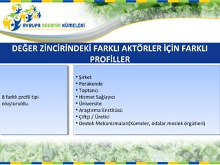 DEĞER ZİNCİRİNDEKİ FARKLI AKTÖRLER İÇİN FARKLI
                      PROFİLLER
                        ••Şirket
                           Şirket
                        ••Perakende
                           Perakende
                        ••Toptancı
                           Toptancı
88farklı profil tipi
   farklı profil tipi   ••Hizmet Sağlayıcı
                           Hizmet Sağlayıcı
oluşturuldu.
 oluşturuldu.           ••Üniversite
                           Üniversite
                        ••Araştırma Enstitüsü
                           Araştırma Enstitüsü
                        ••Çiftçi //Üretici
                           Çiftçi Üretici
                        ••Destek Mekanizmaları(Kümeler, odalar,meslek örgütleri)
                           Destek Mekanizmaları(Kümeler, odalar,meslek örgütleri)
 