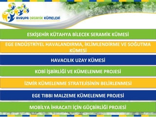 ESKİŞEHİR KÜTAHYA BİLECEK SERAMİK KÜMESİ
        ESKİŞEHİR KÜTAHYA BİLECEK SERAMİK KÜMESİ
EGE ENDÜSTRİYEL HAVALANDIRMA, İKLİMLENDİRME VE SOĞUTMA
EGE ENDÜSTRİYEL HAVALANDIRMA, İKLİMLENDİRME VE SOĞUTMA
                        KÜMESİ
                        KÜMESİ
                 HAVACILIK UZAY KÜMESİ
                 HAVACILIK UZAY KÜMESİ

           KOBİ İŞBİRLİĞİ VE KÜMELENME PROJESİ
           KOBİ İŞBİRLİĞİ VE KÜMELENME PROJESİ

       İܲİ KÜMELENME STRATEJİSİNİN BELİRLENMESİ
        İܲİ KÜMELENME STRATEJİSİNİN BELİRLENMESİ

          EGE TIBBI MALZEME KÜMELENME PROJESİ
          EGE TIBBI MALZEME KÜMELENME PROJESİ

         MOBİLYA İHRACATI İÇİN GÜÇBİRLİĞİ PROJESİ
         MOBİLYA İHRACATI İÇİN GÜÇBİRLİĞİ PROJESİ
 
