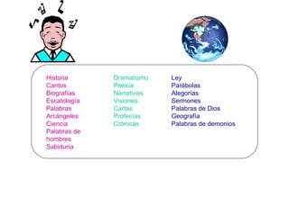 Historia Cantos Biografías Escatología Palabras Arcángeles Ciencia Palabras de hombres Sabiduría Dramatismo Poesía Narrativas Visiones Cartas Profecías Crónicas Ley Parábolas Alegorías Sermones Palabras de Dios Geografía Palabras de demonios 