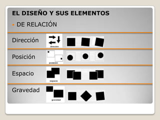 EL DISEÑO Y SUS ELEMENTOS
   DE RELACIÓN

Dirección

Posición

Espacio

Gravedad
 
