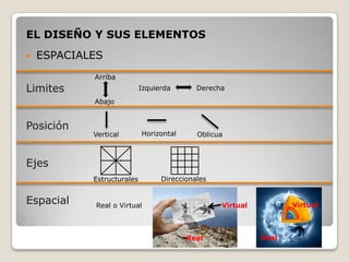 EL DISEÑO Y SUS ELEMENTOS
   ESPACIALES
            Arriba
Limites                     Izquierda       Derecha
            Abajo


Posición
            Vertical        Horizontal      Oblicua



Ejes
            Estructurales         Direccionales


Espacial    Real o Virtual                        Virtual          Virtual



                                         Real               Real
 