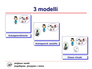 3 modelli Autoapprendimento Classe virtuale Autoapprend. assistito 