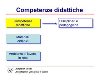 Competenze didattiche Competenze didattiche Materiali  didattici Ambiente di lavoro  in rete Disciplinari e pedagogiche 