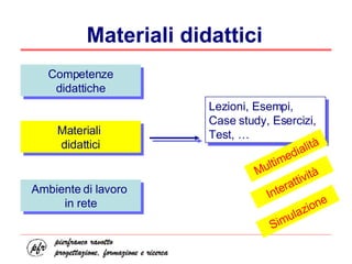 Materiali didattici Competenze didattiche Materiali  didattici Ambiente di lavoro  in rete Lezioni, Esempi, Case study, Esercizi,  Test, … Multimedialità Interattività Simulazione 
