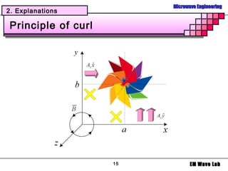 Microwave Engineering
2. Explanations

Principle of curl




                    15          EM Wave Lab
 