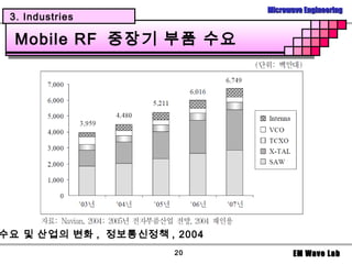 Microwave Engineering
 3. Industries

  Mobile RF 중장기 부품 수요




수요 및 산업의 변화 , 정보통신정책 , 2004
                       20            EM Wave Lab
 