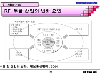 Microwave Engineering
 3. Industries

  RF 부품 산업의 변화 요인




수요 및 산업의 변화 , 정보통신정책 , 2004
                       23            EM Wave Lab
 