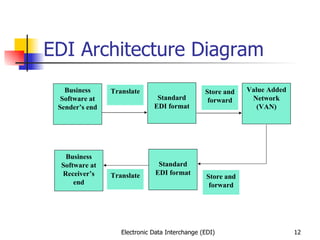 1   electronic data interchange (edi)