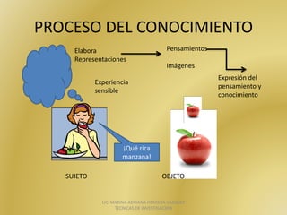 PROCESO	DEL	CONOCIMIENTO
LIC.	MARINA	ADRIANA	HERRERA	VAZQUEZ		
TECNICAS	DE	INVESTIGACION
SUJETO OBJETO
Experiencia	
sensible
Elabora	
Representaciones
Pensamientos	
Imágenes
¡Qué	rica	
manzana!
Expresión	del	
pensamiento	y	
conocimiento
 