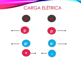 CARGA ELÉTRICA
n n
p p
e- e-
-
+
 