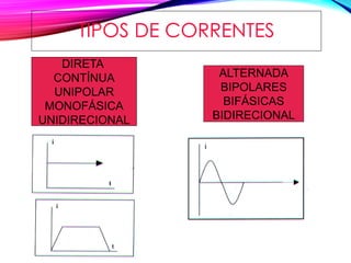 TIPOS DE CORRENTES
DIRETA
CONTÍNUA
UNIPOLAR
MONOFÁSICA
UNIDIRECIONAL
ALTERNADA
BIPOLARES
BIFÁSICAS
BIDIRECIONAL
 
