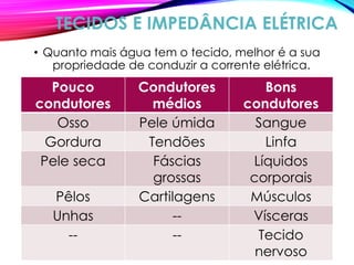TECIDOS E IMPEDÂNCIA ELÉTRICA
• Quanto mais água tem o tecido, melhor é a sua
propriedade de conduzir a corrente elétrica.
Pouco
condutores
Condutores
médios
Bons
condutores
Osso Pele úmida Sangue
Gordura Tendões Linfa
Pele seca Fáscias
grossas
Líquidos
corporais
Pêlos Cartilagens Músculos
Unhas -- Vísceras
-- -- Tecido
nervoso
 
