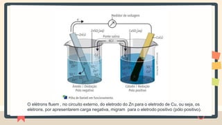 O elétrons fluem , no circuito externo, do eletrodo do Zn para o eletrodo de Cu, ou seja, os
elétrons, por apresentarem carga negativa, migram para o eletrodo positivo (pólo positivo).
 