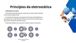 Princípios da eletrostática
 