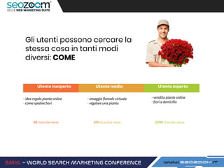 Gli utenti possono cercare la
stessa cosa in tanti modi
diversi: COME
Utente inesperto Utente medio Utente esperto
- idee regalo piante online
- come spedire ﬁori
- omaggio ﬂoreale virtuale
- regalare una pianta
- vendita piante online
- ﬁori a domicilio
50 ricerche mese 100 ricerche mese 5200 ricerche mese
 