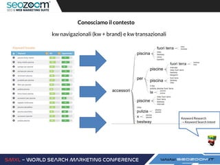 kw navigazionali (kw + brand) e kw transazionali
Conosciamo il contesto
Keyword Research
→ Keyword Search Intent
 