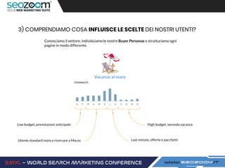 Conosciamo il settore, individuiamo le nostre Buyer Personas e strutturiamo ogni
pagine in modo differente.
3) COMPRENDIAMO COSA INFLUISCE LE SCELTE DEI NOSTRI UTENTI?
Vacanze al mare
Low budget, prenotazioni anticipate
Utente standard inizia a ricercare a Marzo Last minute, offerte e pacchetti
High budget, seconda vacanza
 