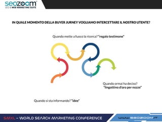 Quando si sta informando? “idee”
Quando mette a fuoco la ricerca? “regalo testimone”
Quando ormai ha deciso?
“lingottino d’oro per nozze”
IN QUALE MOMENTO DELLA BUYER JURNEY VOGLIAMO INTERCETTARE IL NOSTRO UTENTE?
 
