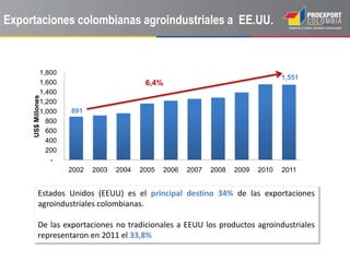 Exportaciones colombianas agroindustriales a EE.UU.



               1,800
                                                                                 1,559 1,551
               1,600                         6,4%                        1,390
               1,400                                    1,259 1,284
                                            1,162 1,220
     US$ Millones




               1,200
                              916    962
               1,000   891
                 800
                 600
                 400
                 200
                  -
                       2002   2003   2004   2005    2006   2007   2008   2009    2010   2011


            Estados Unidos (EEUU) es el principal destino 34% de las exportaciones
            agroindustriales colombianas.

            De las exportaciones no tradicionales a EEUU los productos agroindustriales
            representaron en 2011 el 33,8%
 