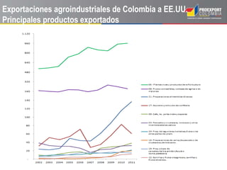Exportaciones agroindustriales de Colombia a EE.UU.
Principales productos exportados
 