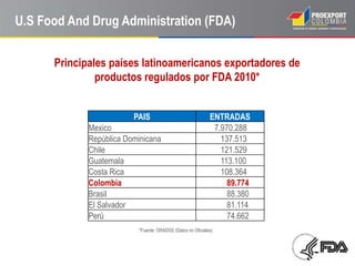 U.S Food And Drug Administration (FDA)

      Principales países latinoamericanos exportadores de
               productos regulados por FDA 2010*


                         PAIS                               ENTRADAS
             Mexico                                          7.970.288
             República Dominicana                              137.513
             Chile                                             121.529
             Guatemala                                         113.100
             Costa Rica                                        108.364
             Colombia                                            89.774
             Brasil                                              88.380
             El Salvador                                         81.114
             Perú                                                74.662
                          *Fuente: ORADSS (Datos no Oficiales)
 