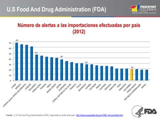 U.S Food And Drug Administration (FDA)

             Número de alertas a las importaciones efectuadas por país
                                       (2012)
          69
   70

   60
                                47
   50
                                                            38
   40
                                                                                        29
   30
                                                                                                                                      20
   20

   10

    0




Fuente: U.S Food And Drug Administration (FDA), disponible en world wide web: http://www.accessdata.fda.gov/CMS_IA/countrylist.html
 