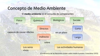 Concepto de Medio Ambiente
El medio ambiente es el conjunto de componentes
Físico
s
Químicos Biológicos Sociale
s
capaces de causar efectos
Directos
Indirecto
s
en un plazo
Corto
Largo
sobre
Los seres
vivos
Las actividades humanas
(Conferencia de las Naciones Unidas sobre medio humano. Estocolmo 1972)
 