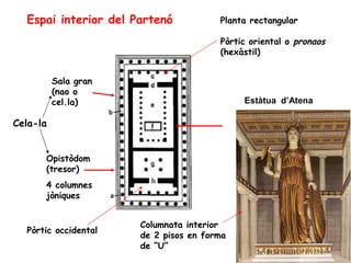 Espai interior del Partenó           Planta rectangular

                                       Pòrtic oriental o pronaos
                                       (hexàstil)


          Sala gran
          (nao o
          cel.la)                           Estàtua d’Atena

Cela-la


      Opistòdom
      (tresor)
      4 columnes
      jòniques


                      Columnata interior
  Pòrtic occidental
                      de 2 pisos en forma
                      de “U”
 