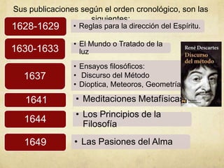 Sus publicaciones según el orden cronológico, son las
                    siguientes:
1628-1629       • Reglas para la dirección del Espíritu.

                • El Mundo o Tratado de la
1630-1633         luz
                • Ensayos filosóficos:
  1637          • Discurso del Método
                • Dioptica, Meteoros, Geometría

   1641          • Meditaciones Metafísicas
                 • Los Principios de la
   1644            Filosofía

   1649         • Las Pasiones del Alma
 