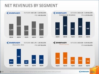 This information is property of Embraer and can not be used or reproduced without written permission.
346 359
213 216 182
3Q14 4Q14 1Q15 2Q15 3Q15
213
690
167
404 402
3Q14 4Q14 1Q15 2Q15 3Q15
661
975
662
883
688
3Q14 4Q14 1Q15 2Q15 3Q15
1,240
2,045
1,056
1,513
1,285
3Q14 4Q14 1Q15 2Q15 3Q15
NET REVENUES BY SEGMENT
OUTLOOK: US$ 1.70 – 1.85 BILLION OUTLOOK: US$ 0.80 – 0.95 BILLION
OUTLOOK: US$ 3.20 – 3.40 BILLIONOUTLOOK: US$ 5.80 – 6.30 BILLION
10
YTD: 3.85 BILLION YTD: 2.23 BILLION
YTD: 0.97 BILLION YTD: 0.61 BILLION
 