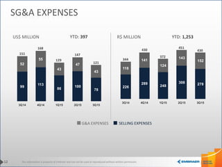 This information is property of Embraer and can not be used or reproduced without written permission.
226
289
248
308 278
118
141
124
143
152
3Q14 4Q14 1Q15 2Q15 3Q15
430
372
451
344
430
SELLING EXPENSESG&A EXPENSES
12
SG&A EXPENSES
US$ MILLION R$ MILLION
99
113
86
100
78
52
55
43
47
43
3Q14 4Q14 1Q15 2Q15 3Q15
151
168
121
147
129
YTD: 1,253YTD: 397
 
