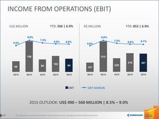 This information is property of Embraer and can not be used or reproduced without written permission.
157
515
229
316 307
5.6%
9.8%
7.5% 6.8% 6.7%
3Q14 4Q14 1Q15 2Q15 3Q15
68
196
80
102
84
5.5%
9.6%
7.5%
6.8% 6.6%
3Q14 4Q14 1Q15 2Q15 3Q15
13
INCOME FROM OPERATIONS (EBIT)
2015 OUTLOOK: US$ 490 – 560 MILLION | 8.5% – 9.0%
US$ MILLION R$ MILLION
EBIT EBIT MARGIN
YTD: 852 | 6.9%YTD: 266 | 6.9%
 