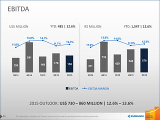 This information is property of Embraer and can not be used or reproduced without written permission.
136
281
149
178 158
11.0%
13.8% 14.1%
11.7%
12.3%
3Q14 4Q14 1Q15 2Q15 3Q15
14
EBITDA
2015 OUTLOOK: US$ 730 – 860 MILLION | 12.6% – 13.6%
US$ MILLION R$ MILLION
EBITDA EBITDA MARGIN
311
732
429
548 570
11.0%
13.9% 14.0%
11.8%
12.5%
3Q14 4Q14 1Q15 2Q15 3Q15
YTD: 1,547 | 12.6%YTD: 485 | 12.6%
 