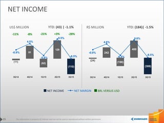 This information is property of Embraer and can not be used or reproduced without written permission.15
NET INCOME
US$ MILLION R$ MILLION
NET MARGINNET INCOME
(24)
242
(196)
400
(388)
-0.9%
4.6%
-6.4%
8.6%
-8.5%
3Q14 4Q14 1Q15 2Q15 3Q15
(11)
91
(62)
129
(110)
-0.9%
4.5%
-5.8%
8.5%
-8.5%
3Q14 4Q14 1Q15 2Q15 3Q15
YTD: (184)| -1.5%YTD: (43) | -1.1%
BRL VERSUS USD
-28%+3%-21%-8%-11%
 