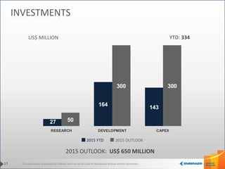 This information is property of Embraer and can not be used or reproduced without written permission.
2015 OUTLOOK: US$ 650 MILLION
27
164
143
50
300 300
RESEARCH DEVELOPMENT CAPEX
2015 OUTLOOK2015 YTD
17
INVESTMENTS
YTD: 334US$ MILLION
 