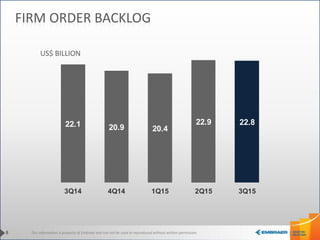 This information is property of Embraer and can not be used or reproduced without written permission.
FIRM ORDER BACKLOG
22.1 20.9 20.4
22.9 22.8
3Q14 4Q14 1Q15 2Q15 3Q15
8
US$ BILLION
 