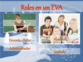 Roles en un EVA
Alumno
Docente
Docente - Tutor
Administrador
Invitado
 