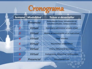 Cronograma
Semana Modalidad Temas a desarrollar
1 Presencial
Presentación Curso. Introducción en
entornos virtuales. Campus Virtual.
2 Virtual Gestionar y administrar un aula virtual
3 Virtual Medios de comunicación en un aula virtual
4 Virtual Clase Virtuales
6 Virtual Documentos colaborativos
7 Virtual Crear y Administrar Encuestas
8 Virtual Evaluaciones. Administrar Calificaciones
9 Presencial Presentación Final
 