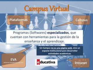 Campus Virtual
CampusPlataformas
Intranet
EVA
(Entornos Virtuales Aprendizajes)
Un Campus no es una página web, sino un
espacio institucional para desarrollar
actividades académicas.
Programas (Softwares) especializados, que
cuentan con herramientas para la gestión de la
enseñanza y el aprendizaje.
 