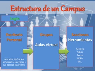 Estructura de un Campus
Grupos
Aulas Virtual
Escritorio
Personal
Una vista ágil de sus
actividades, su avance y
sus accesos frecuentes.
Secciones
Herramientas
Archivo
Sitios
Foros
Wikis
etc,.
Login
 