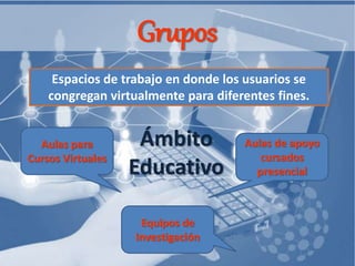 Grupos
Espacios de trabajo en donde los usuarios se
congregan virtualmente para diferentes fines.
Aulas para
Cursos Virtuales
Aulas de apoyo
cursados
presencial
Equipos de
Investigación
Ámbito
Educativo
 