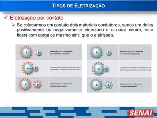 TIPOS DE ELETRIZAÇÃO
 Eletrização por contato
 Se colocarmos em contato dois materiais condutores, sendo um deles
positivamente ou negativamente eletrizado e o outro neutro, este
ficará com carga de mesmo sinal que o eletrizado.
 