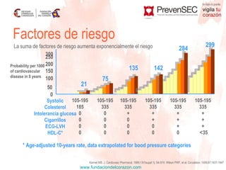 300 Factores de riesgo La suma de factores de riesgo aumenta exponencialmente el riesgo 21 75 135 284 0 50 100 * Age-adjusted 10-years rate, data extrapolated for bood pressure categories Probability per 1000  of cardiovascular  disease in 8 years 150 200 250 142 Kannel WB. J. Cardiovasc Pharmacol. 1989;13  suppl 1); S4-S10. Wilson PWF, et al. Circulation. 1009;97;1837-1847 Systolic Colesterol Intolerancia glucosa Cigarrillos ECG-LVH HDL-C* 299 105-195 185 0 0 0 0 105-195 335 0 0 0 0 105-195 335 + 0 0 0 105-195 335 + + 0 0 105-195 335 + + + 0 105-195 335 + + + < 35 